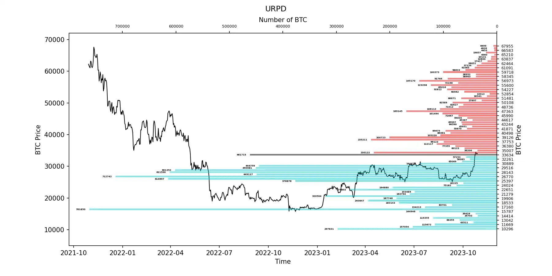 第44周链上数据：BTC现货抛压较小，短期或⼩幅度回调后再次轧空- BlockBeats