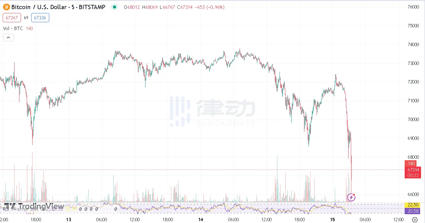 Bitcoin flash crash, will the correction continue or has it bottomed out?