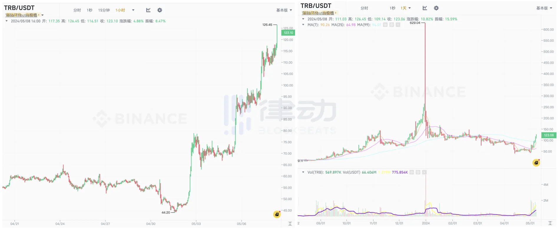 一周翻三倍,熟悉的妖币TRB回来了